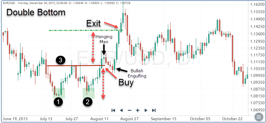 Two floor trading with a swallow and hang man pattern