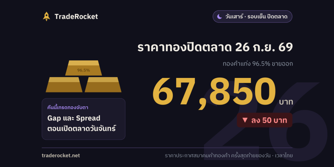 ราคาทองปิดตลาด 26 ก.ย. 69 ทองคำแท่งขายออก 67,850 บาท