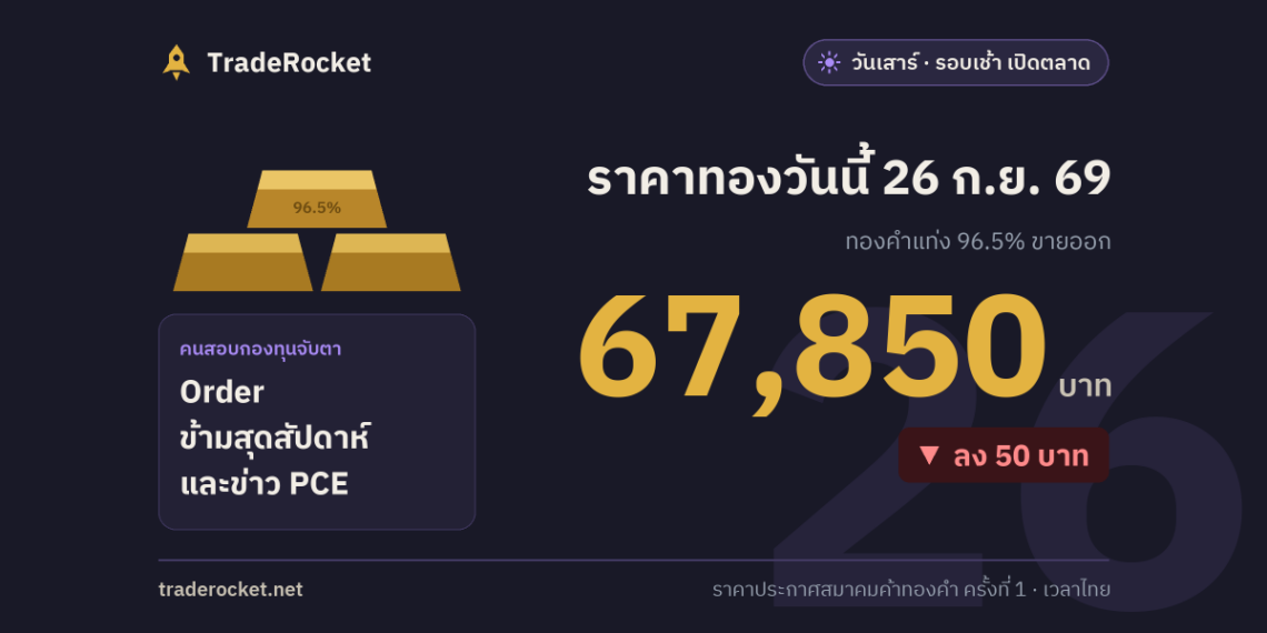 ราคาทองวันนี้ 26 ก.ย. 69 ทองคำแท่งขายออก 67,850 บาท