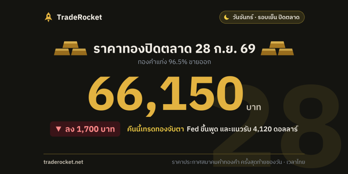 ราคาทองปิดตลาด 28 ก.ย. 69 ทองคำแท่งขายออก 66,150 บาท