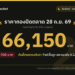 ราคาทองปิดตลาด 28 ก.ย. 69 ทองคำแท่งขายออก 66,150 บาท