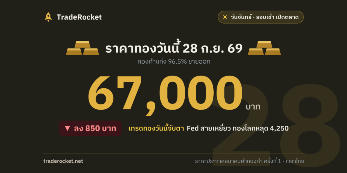 ราคาทองวันนี้ 28 ก.ย. 69 ทองคำแท่งขายออก 67,000 บาท