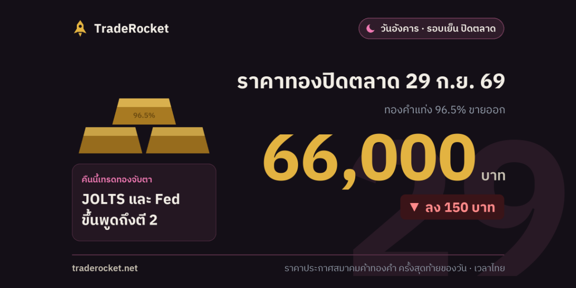 ราคาทองปิดตลาด 29 ก.ย. 69 ทองคำแท่งขายออก 66,000 บาท