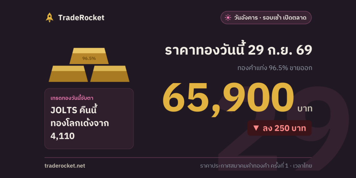 ราคาทองวันนี้ 29 ก.ย. 69 ทองคำแท่งขายออก 65,900 บาท