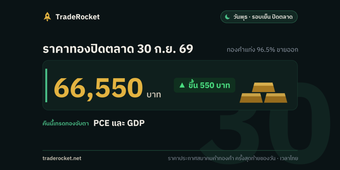 ราคาทองปิดตลาด 30 ก.ย. 69 ทองคำแท่งขายออก 66,550 บาท