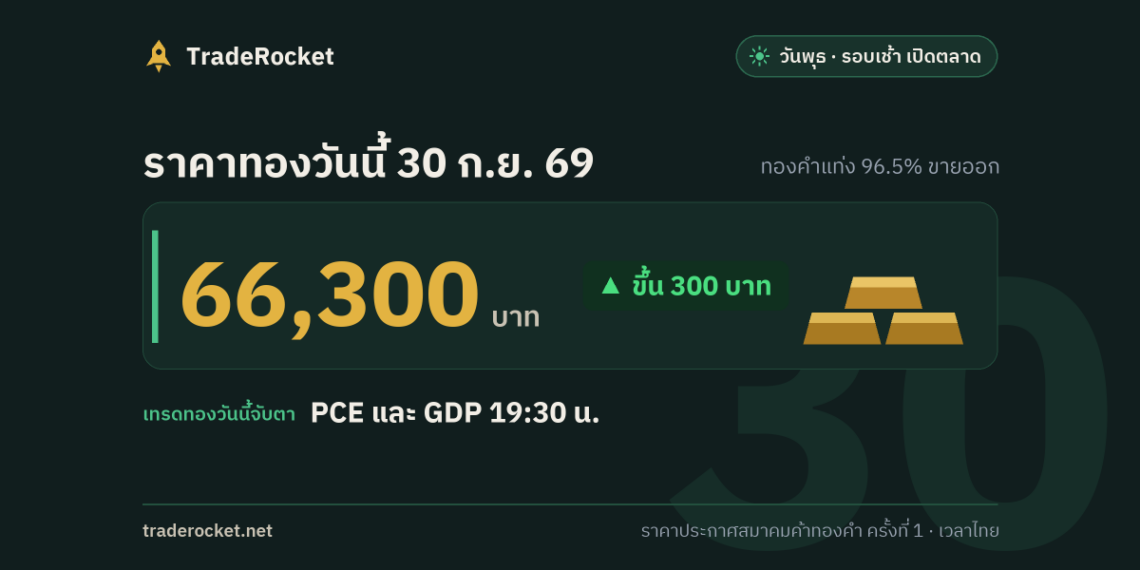 ราคาทองวันนี้ 30 ก.ย. 69 ทองคำแท่งขายออก 66,300 บาท