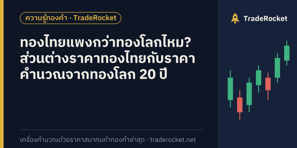 ทองไทยแพงกว่าทองโลกไหม? ส่วนต่างราคาทองไทยกับราคาคำนวณจากทองโลก 20 ปี
