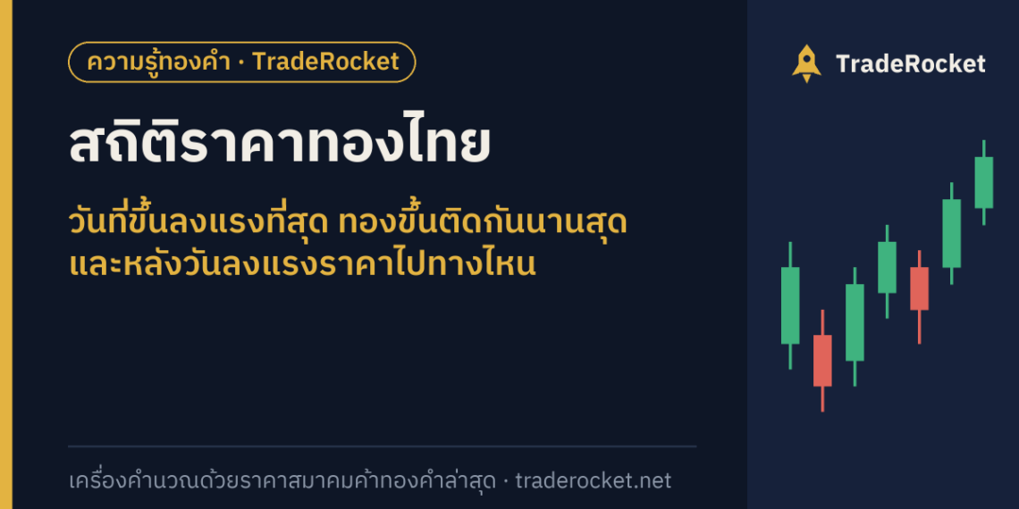 สถิติราคาทองไทย: วันที่ขึ้นลงแรงที่สุด ทองขึ้นติดกันนานสุด และหลังวันลงแรงราคาไปทางไหน