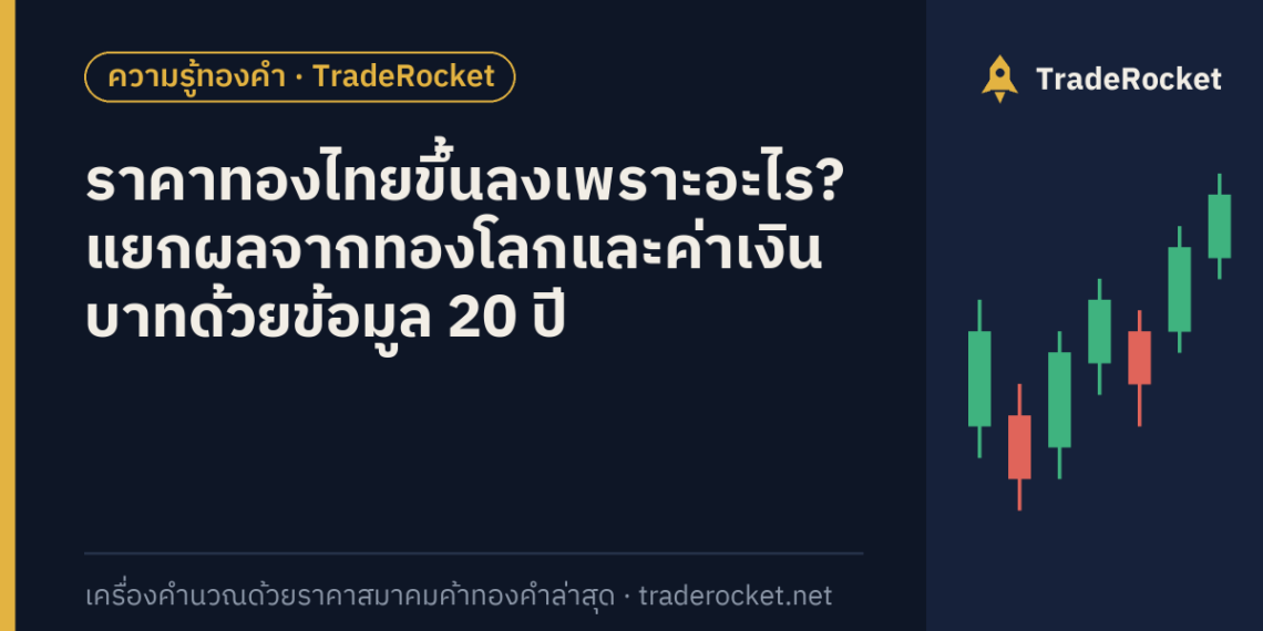 ราคาทองไทยขึ้นลงเพราะอะไร? แยกผลจากทองโลกและค่าเงินบาทด้วยข้อมูล 20 ปี
