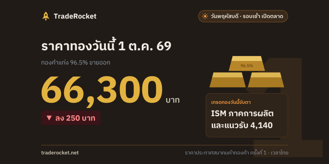 ราคาทองวันนี้ 1 ต.ค. 69 ทองคำแท่งขายออก 66,300 บาท