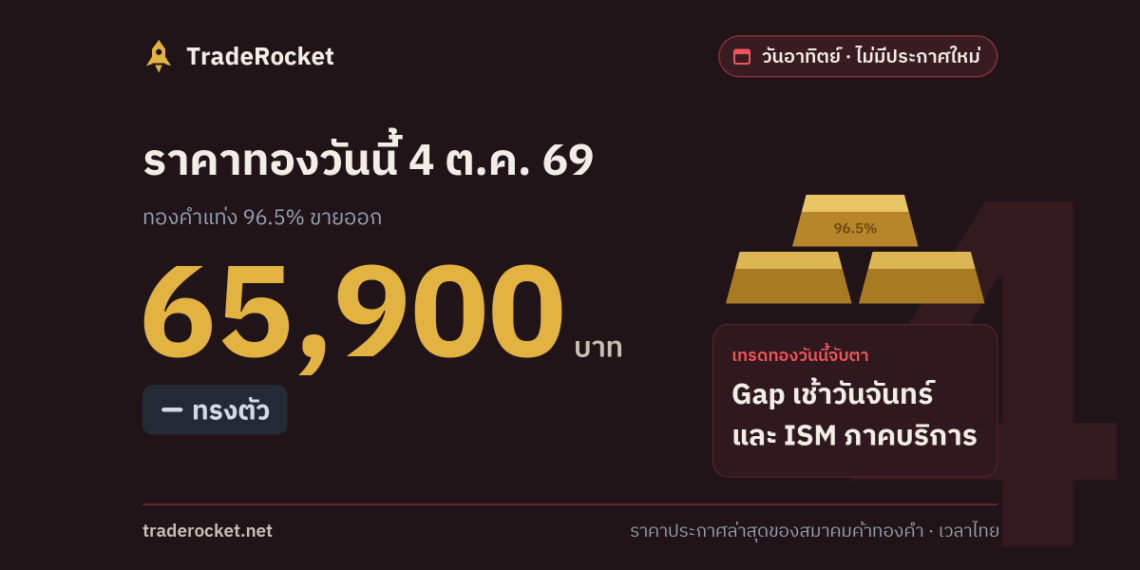 ราคาทองวันนี้ 4 ต.ค. 69 ทองคำแท่งขายออก 65,900 บาท