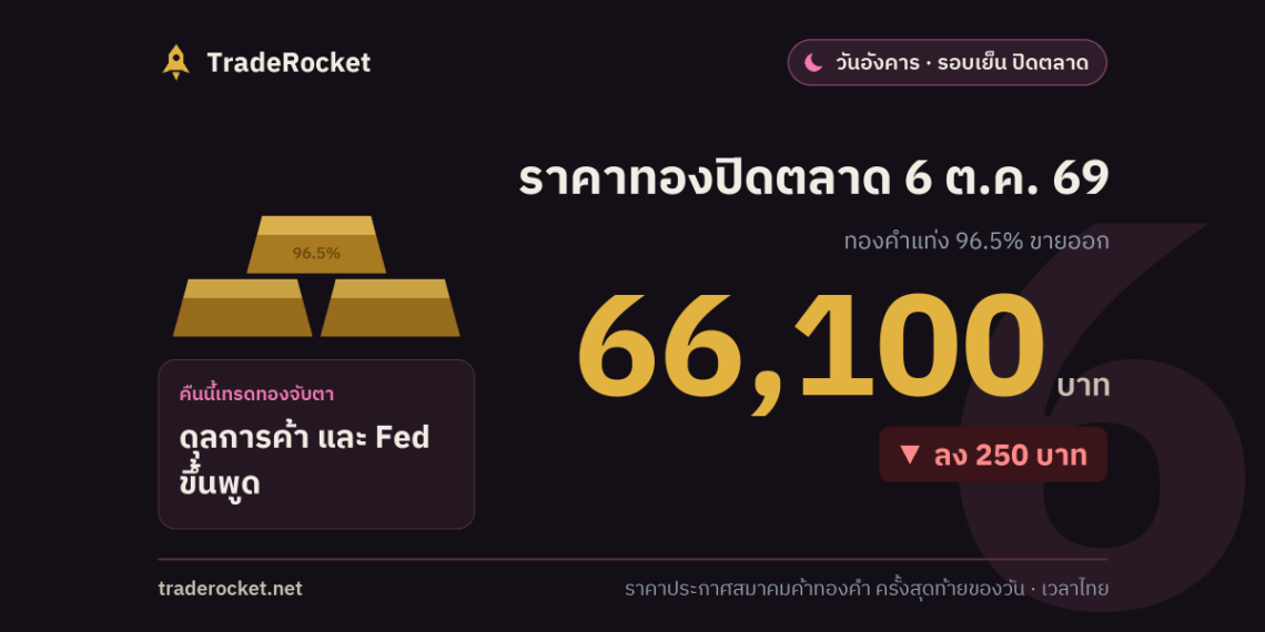 ราคาทองปิดตลาด 6 ต.ค. 69 ทองคำแท่งขายออก 66,100 บาท