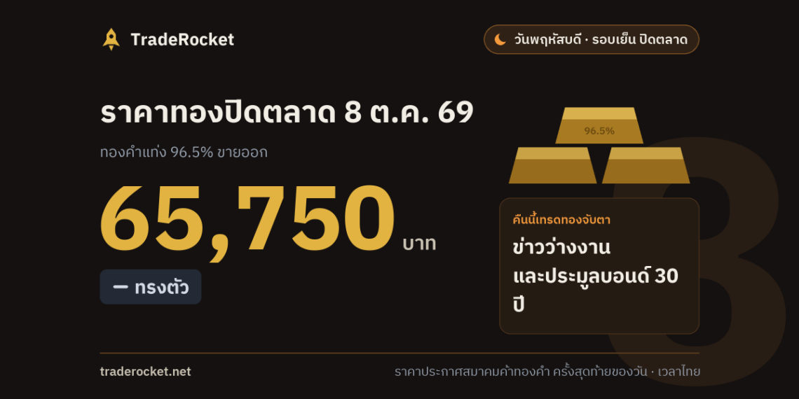 ราคาทองปิดตลาด 8 ต.ค. 69 ทองคำแท่งขายออก 65,750 บาท