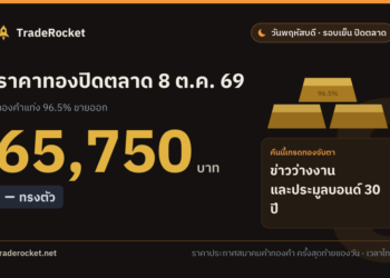 ราคาทองปิดตลาด 8 ต.ค. 69 ทองคำแท่งขายออก 65,750 บาท