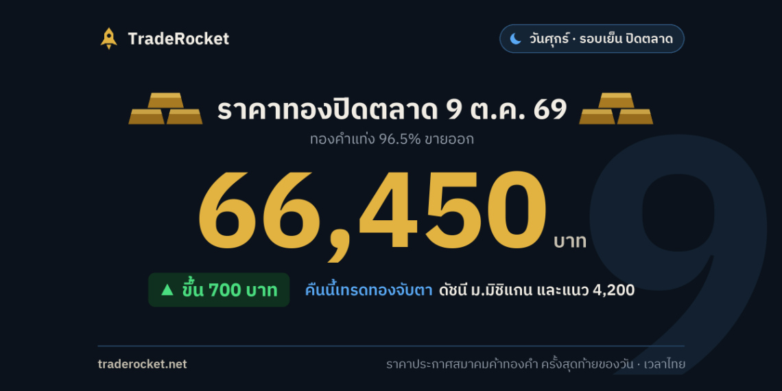 ราคาทองปิดตลาด 9 ต.ค. 69 ทองคำแท่งขายออก 66,450 บาท