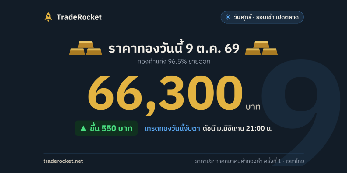 ราคาทองวันนี้ 9 ต.ค. 69 ทองคำแท่งขายออก 66,300 บาท