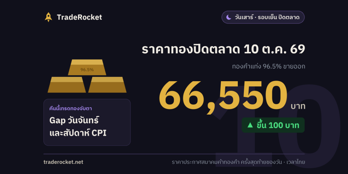 ราคาทองปิดตลาด 10 ต.ค. 69 ทองคำแท่งขายออก 66,550 บาท