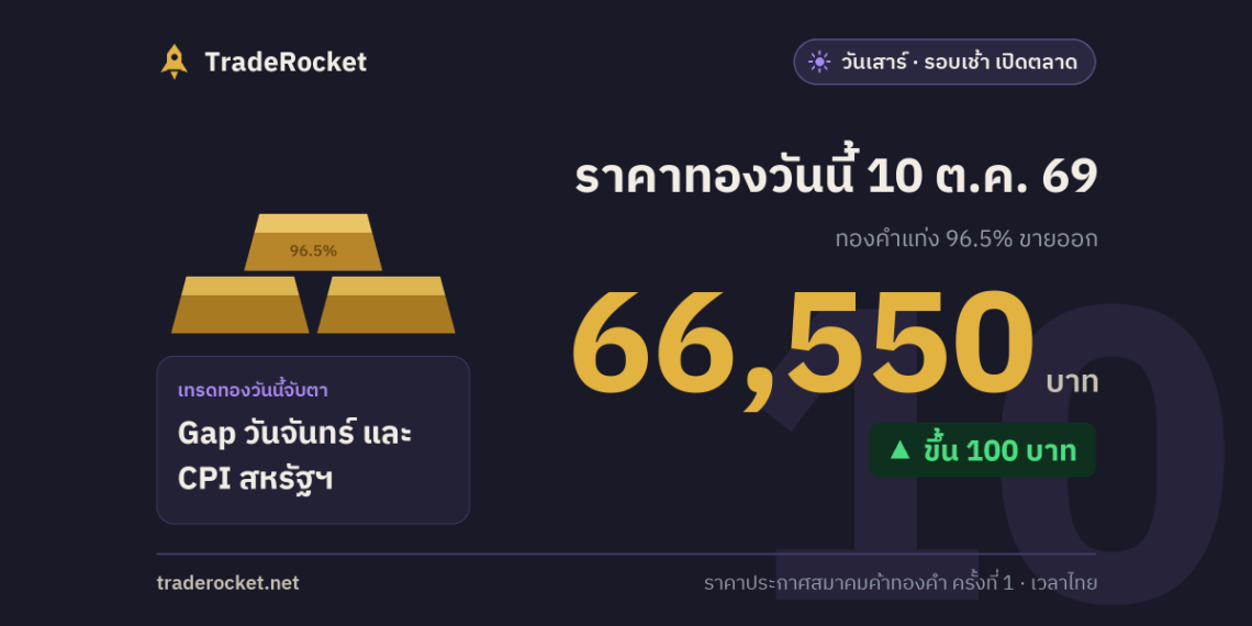 ราคาทองวันนี้ 10 ต.ค. 69 ทองคำแท่งขายออก 66,550 บาท