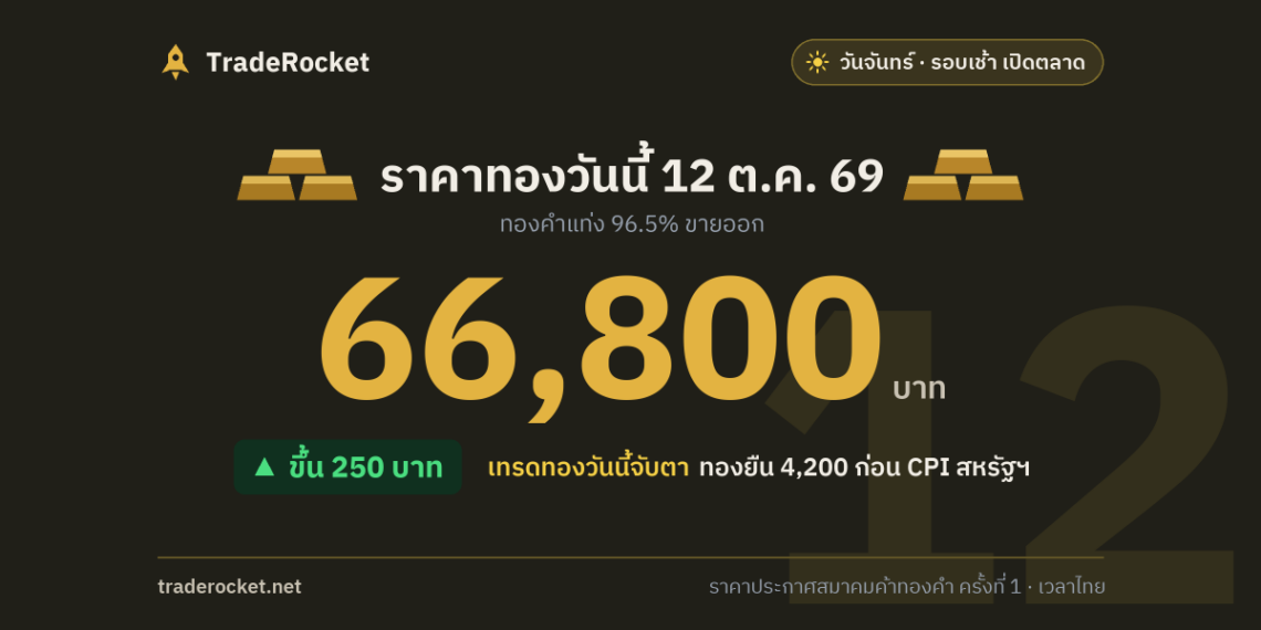 ราคาทองวันนี้ 12 ต.ค. 69 ทองคำแท่งขายออก 66,800 บาท