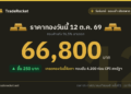 ราคาทองวันนี้ 12 ต.ค. 69 ทองคำแท่งขายออก 66,800 บาท