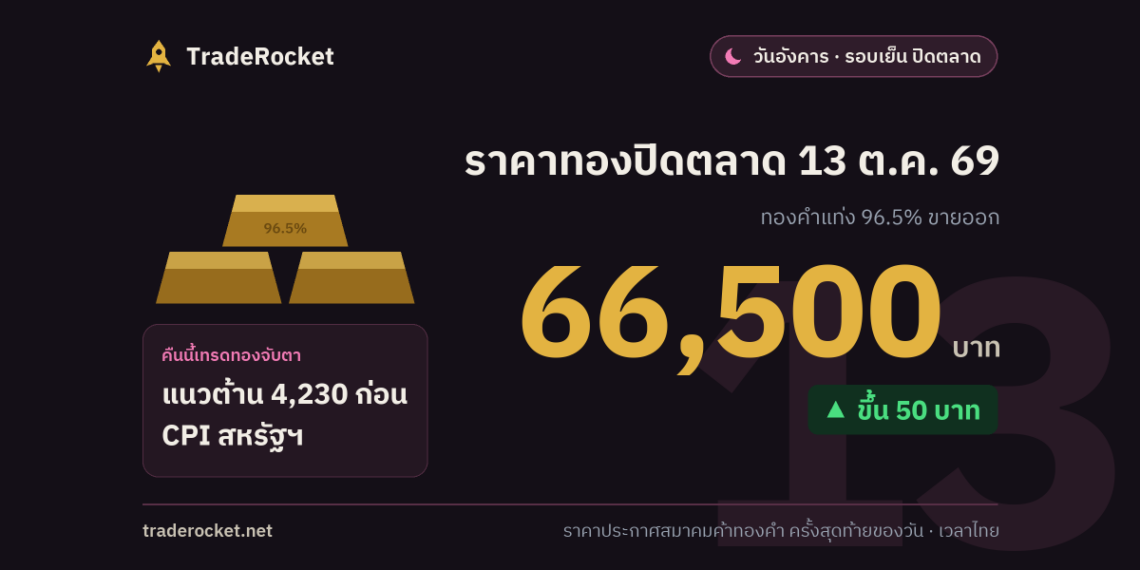 ราคาทองปิดตลาด 13 ต.ค. 69 ทองคำแท่งขายออก 66,500 บาท