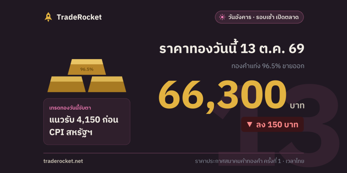 ราคาทองวันนี้ 13 ต.ค. 69 ทองคำแท่งขายออก 66,300 บาท
