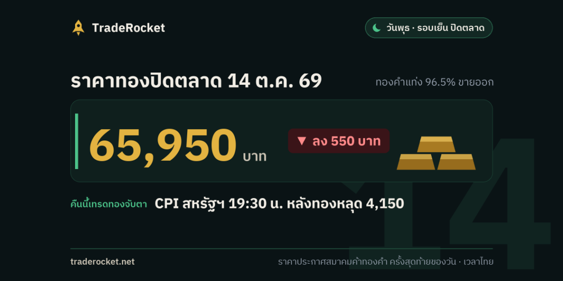 ราคาทองปิดตลาด 14 ต.ค. 69 ทองคำแท่งขายออก 65,950 บาท