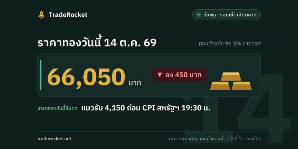 ราคาทองวันนี้ 14 ต.ค. 69 ทองคำแท่งขายออก 66,050 บาท