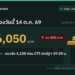 ราคาทองวันนี้ 14 ต.ค. 69 ทองคำแท่งขายออก 66,050 บาท