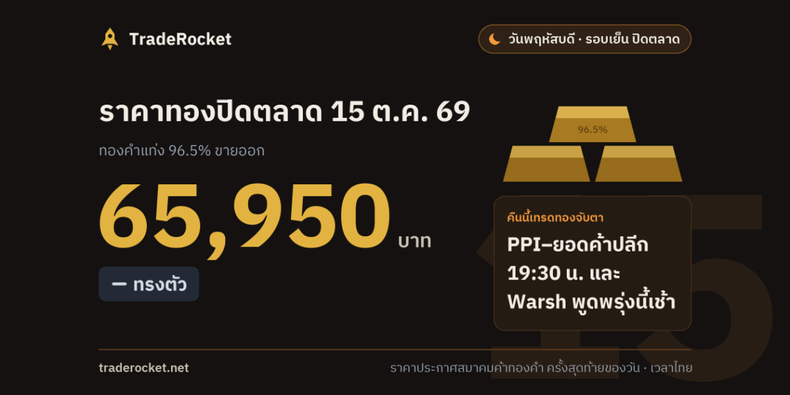 ราคาทองปิดตลาด 15 ต.ค. 69 ทองคำแท่งขายออก 65,950 บาท