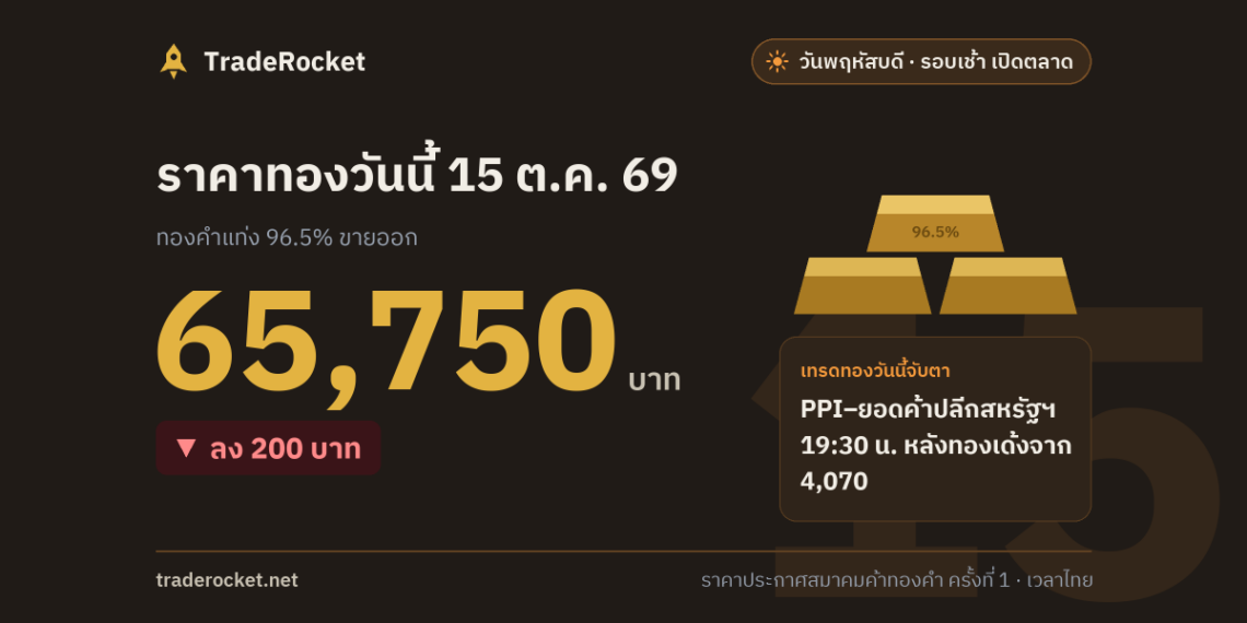 ราคาทองวันนี้ 15 ต.ค. 69 ทองคำแท่งขายออก 65,750 บาท