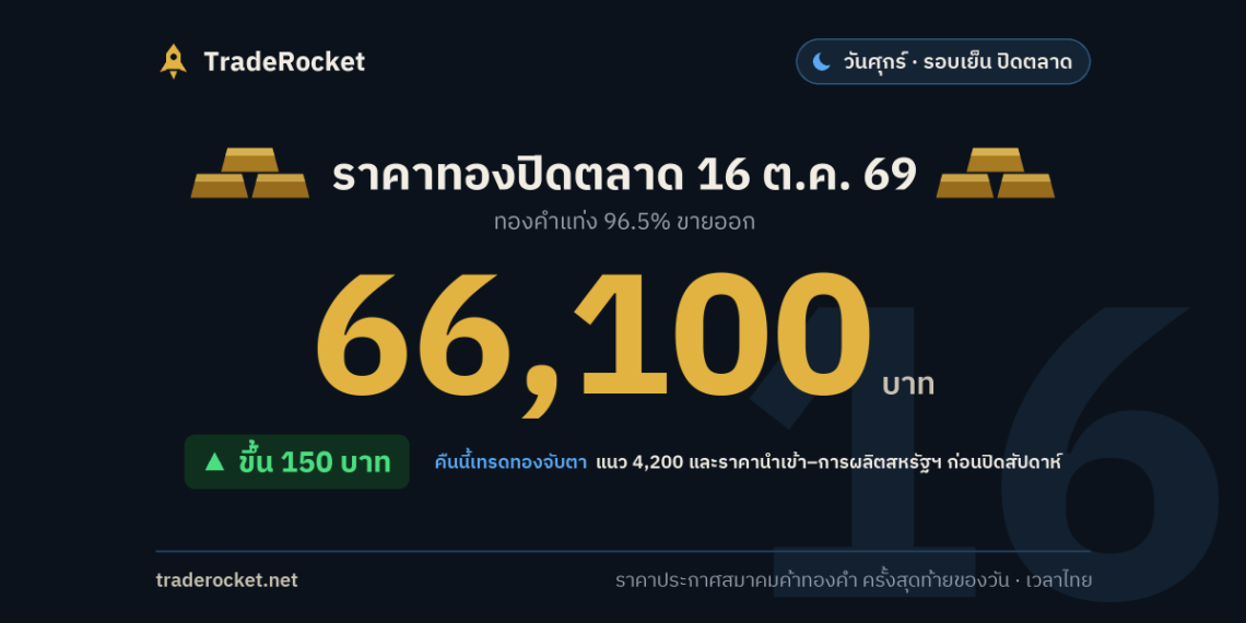ราคาทองปิดตลาด 16 ต.ค. 69 ทองคำแท่งขายออก 66,100 บาท
