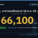 ราคาทองปิดตลาด 16 ต.ค. 69 ทองคำแท่งขายออก 66,100 บาท