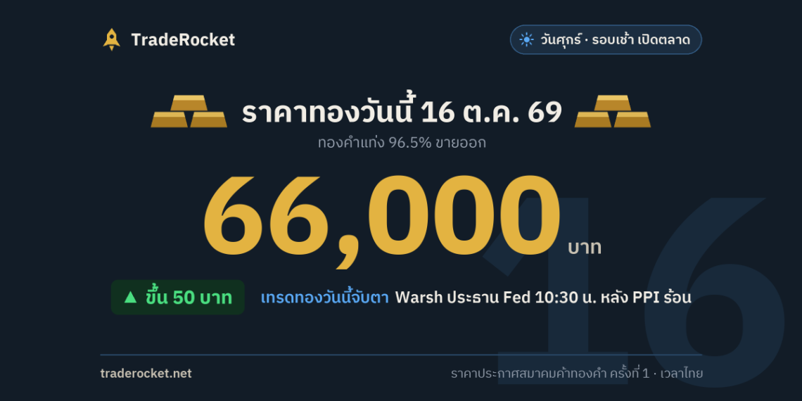 ราคาทองวันนี้ 16 ต.ค. 69 ทองคำแท่งขายออก 66,000 บาท