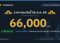 ราคาทองวันนี้ 16 ต.ค. 69 ทองคำแท่งขายออก 66,000 บาท