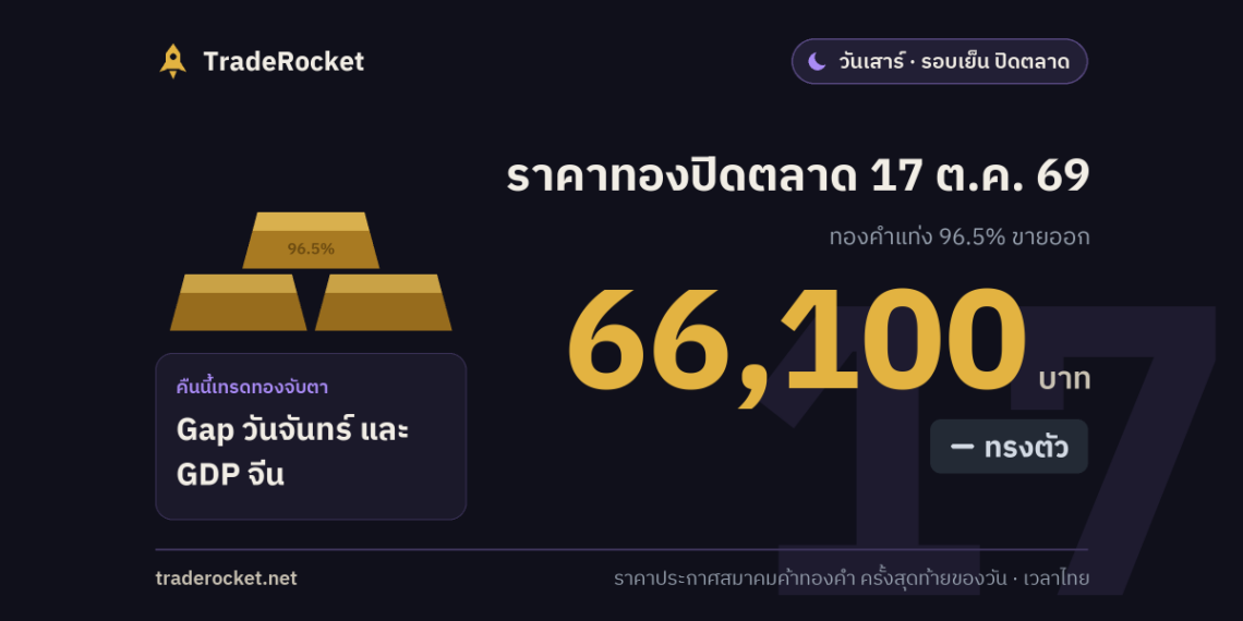 ราคาทองปิดตลาด 17 ต.ค. 69 ทองคำแท่งขายออก 66,100 บาท