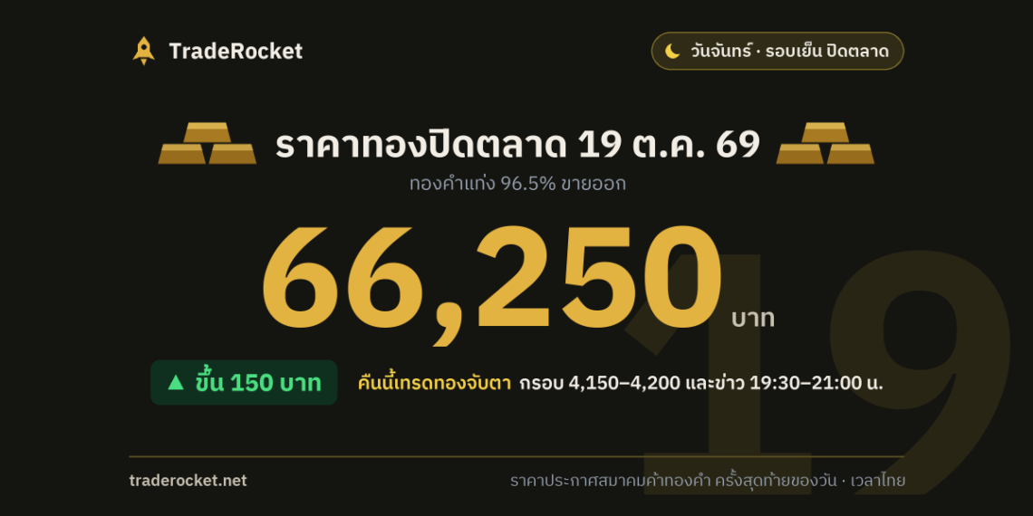 ราคาทองปิดตลาด 19 ต.ค. 69 ทองคำแท่งขายออก 66,250 บาท