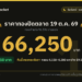 ราคาทองปิดตลาด 19 ต.ค. 69 ทองคำแท่งขายออก 66,250 บาท