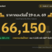 ราคาทองวันนี้ 19 ต.ค. 69 ทองคำแท่งขายออก 66,150 บาท