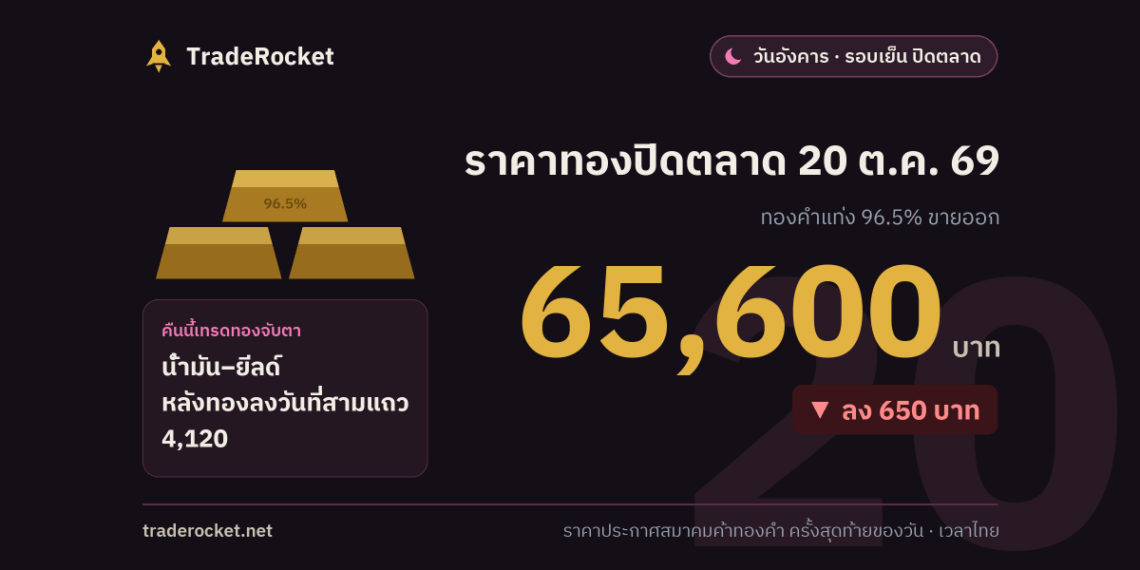 ราคาทองปิดตลาด 20 ต.ค. 69 ทองคำแท่งขายออก 65,600 บาท