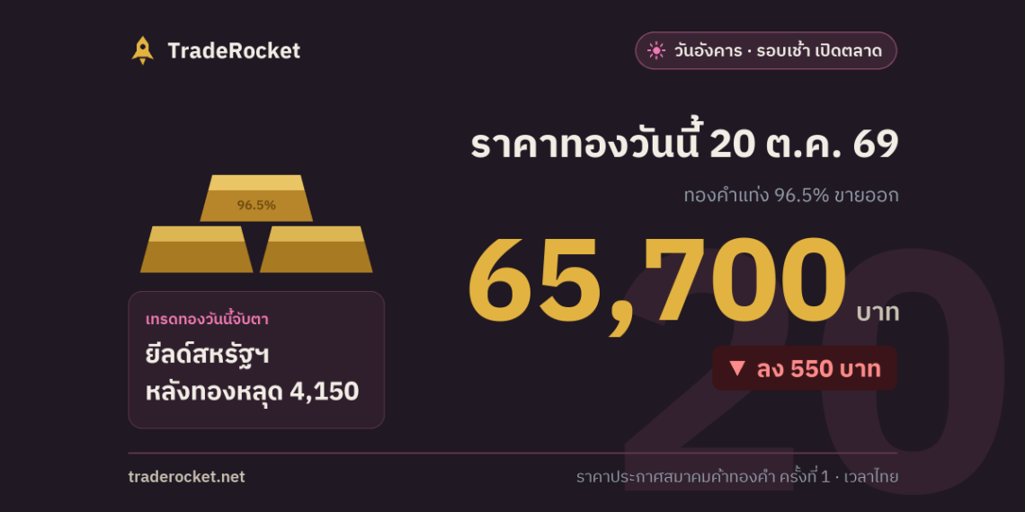 ราคาทองวันนี้ 20 ต.ค. 69 ทองคำแท่งขายออก 65,700 บาท