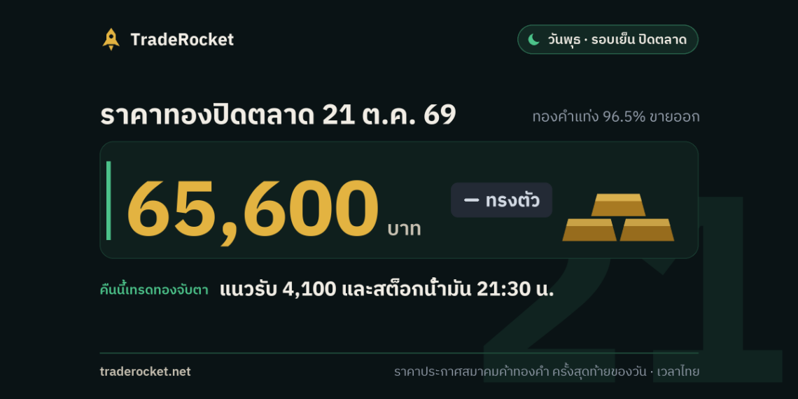 ราคาทองปิดตลาด 21 ต.ค. 69 ทองคำแท่งขายออก 65,600 บาท