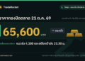 ราคาทองปิดตลาด 21 ต.ค. 69 ทองคำแท่งขายออก 65,600 บาท