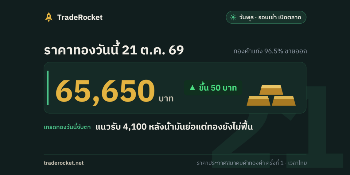 ราคาทองวันนี้ 21 ต.ค. 69 ทองคำแท่งขายออก 65,650 บาท