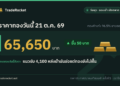 ราคาทองวันนี้ 21 ต.ค. 69 ทองคำแท่งขายออก 65,650 บาท