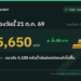 ราคาทองวันนี้ 21 ต.ค. 69 ทองคำแท่งขายออก 65,650 บาท