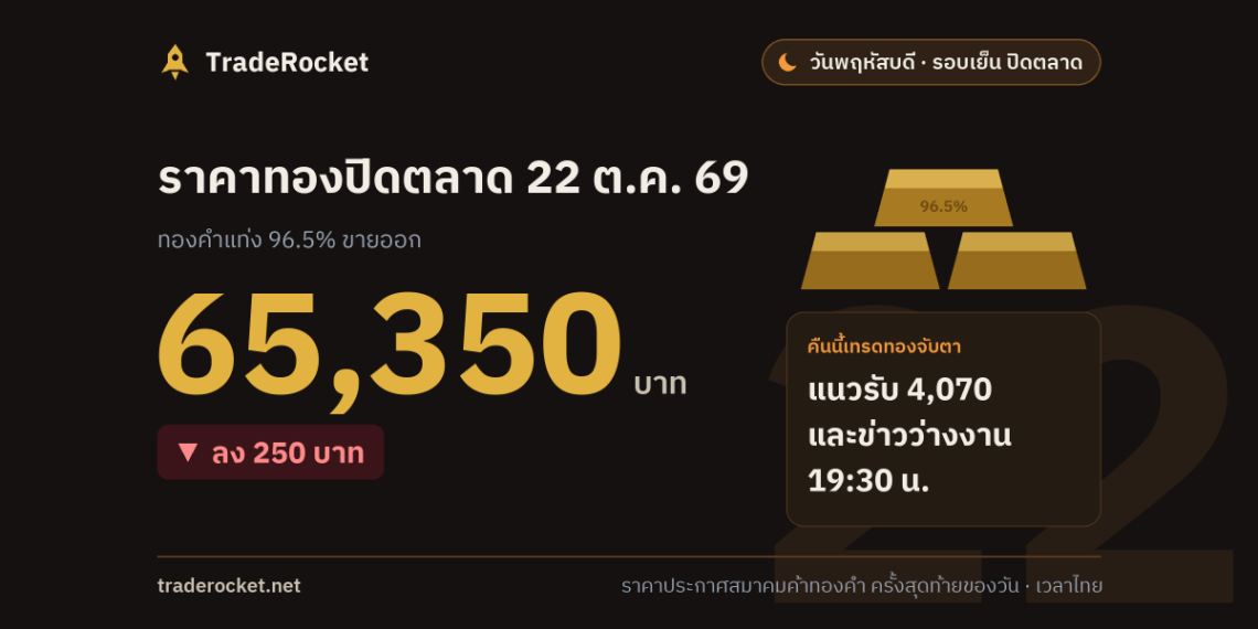 ราคาทองปิดตลาด 22 ต.ค. 69 ทองคำแท่งขายออก 65,350 บาท