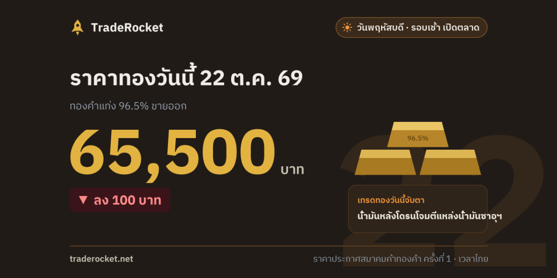 ราคาทองวันนี้ 22 ต.ค. 69 ทองคำแท่งขายออก 65,500 บาท